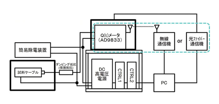 ケーブルの劣化診断のセットアップイメージ