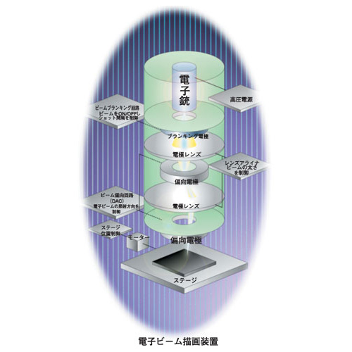 전자총, 반도체 제조 장치용 A/D·D/A 변환기