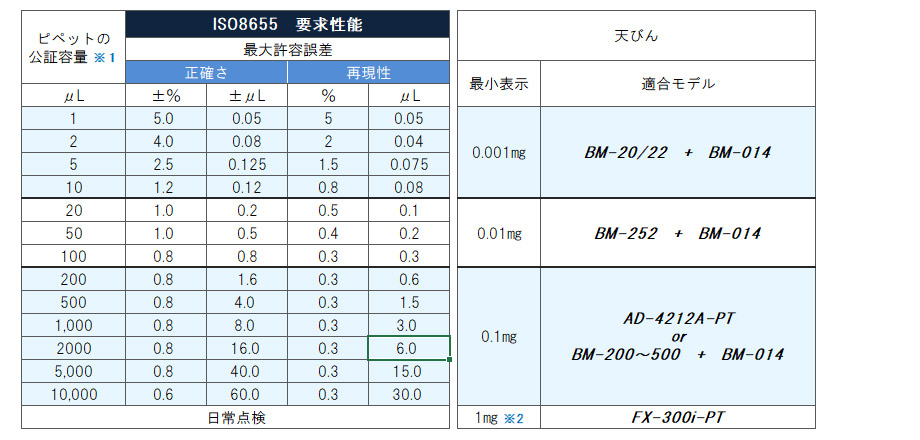 A＆D ピペット容量テスター FX-300i-PT