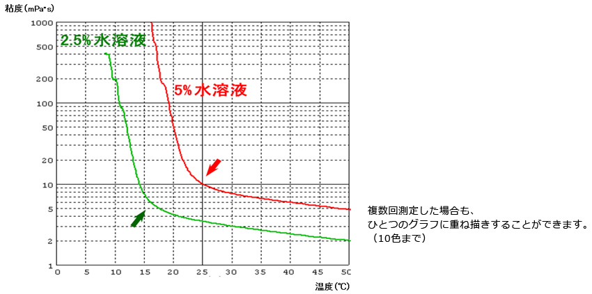 アズワン SV型粘度計SV-10 2-6201-01 - 5