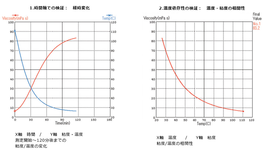 現品限り一斉値下げ！】 セプテンバー19AD 音叉振動式粘度計 SV-10 ≪表示範囲:0.3~10000mPa s 測定精度:確度±3%  1~1000mPa 繰り返し性1% 標準偏