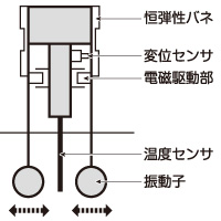 音叉振動式粘度計 SV-Aシリーズ | 試験・計測 | 商品・サービス | 株式