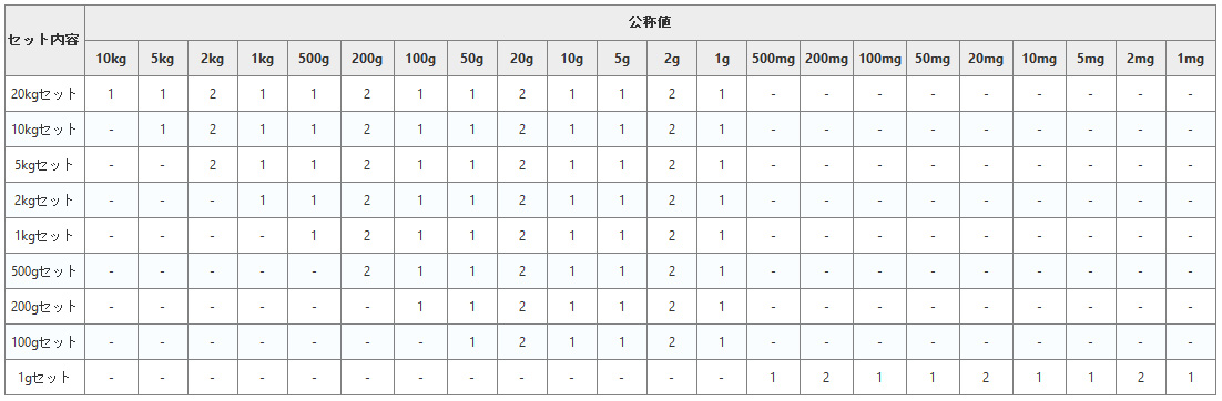 A D OIML型組分銅 E2級 1gセット AD1605-1E2