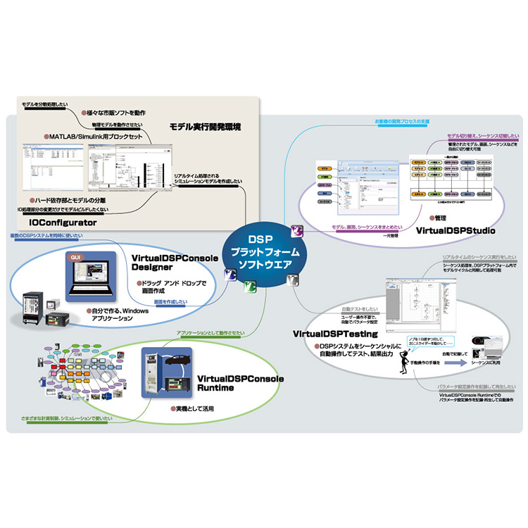 Dsp 高速演算処理装置 Dsp Sbc コア技術 商品 サービス 株式会社エー アンド デイ