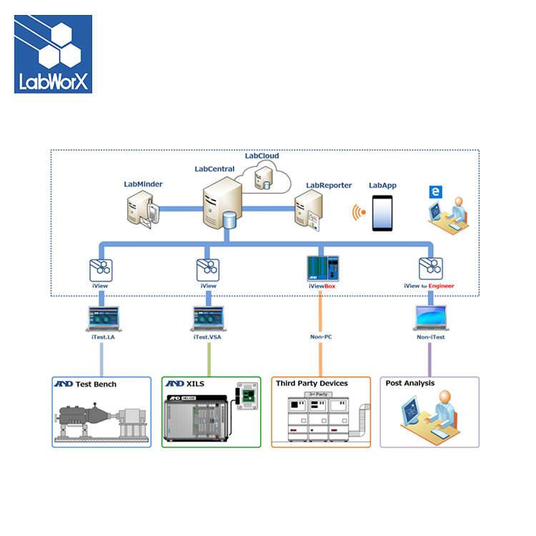 LabWorX（試験、設備の統合管理ツール郡） 画像