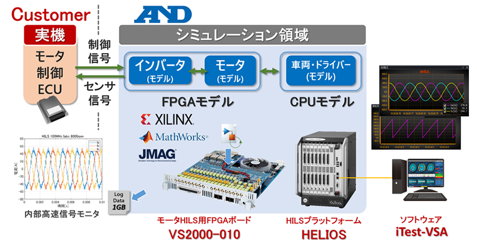 モータhilsソリューション 自動車関連試験機 計測 制御 シミュレーション 商品 サービス 株式会社エー アンド デイ