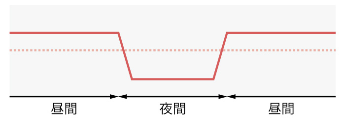 夜間血圧が20%以上下がるExtreme dipper型