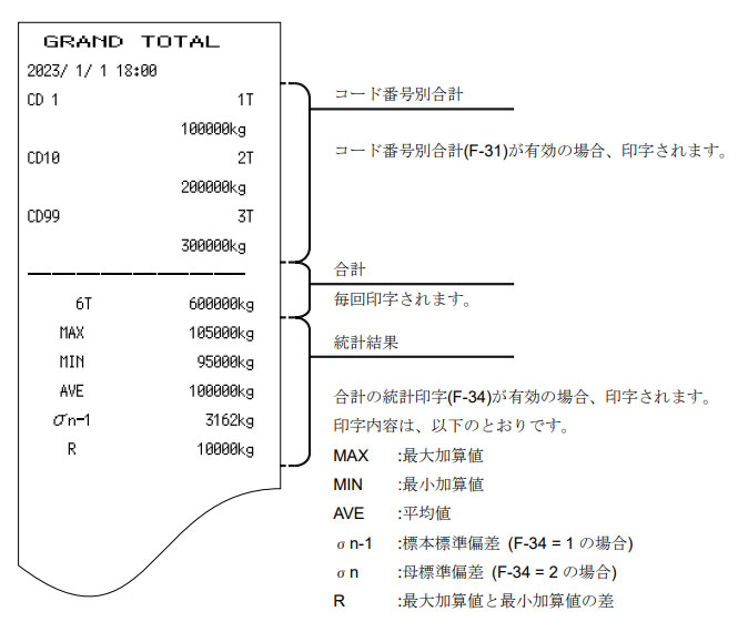 AD-8118D印字例:合計印字フォーマット