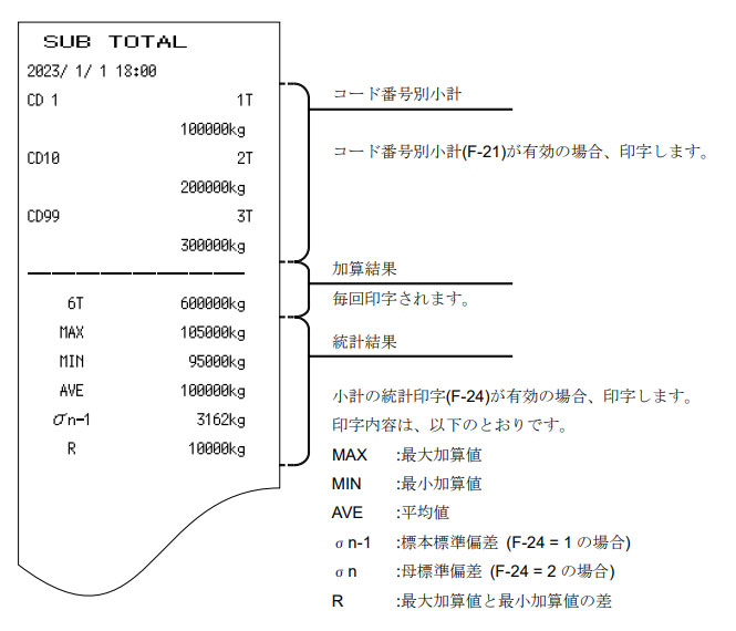 AD-8118D印字例:小計印字フォーマット