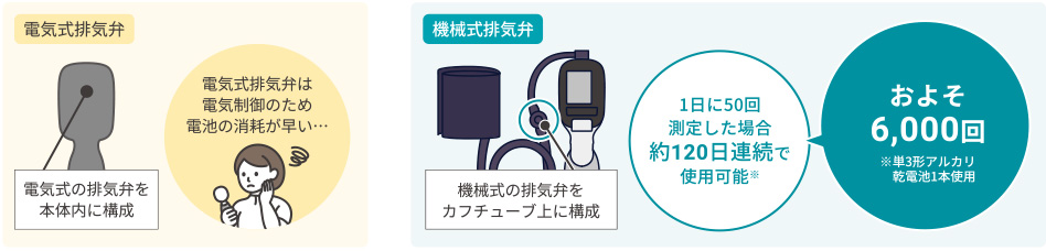 電気式排気弁は電気制御のため電池を消耗しますが、UM-301は機械式の排気弁を使用することで、電池効果印の回数を大幅に削減します。