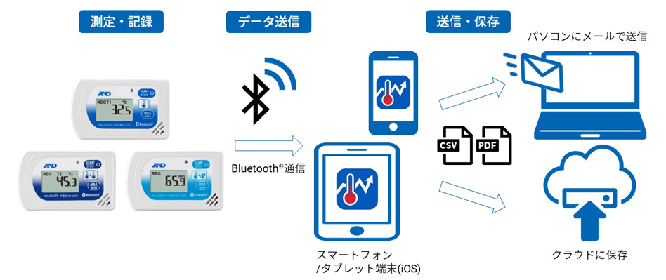 AD-5327シリーズ測定データの送信・保存についてのイメージ画像