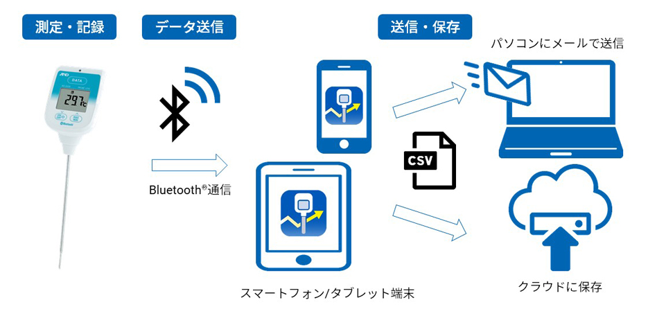 AD-5626データログモードにおけるデータの送信・保存についてのイメージ画像