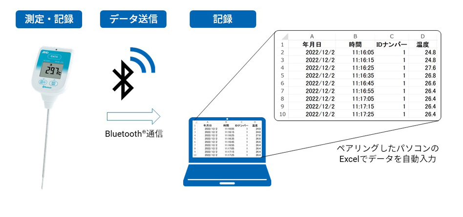 AD-5626ワイヤレス通信モードにおけるデータの送信・保存についてのイメージ画像