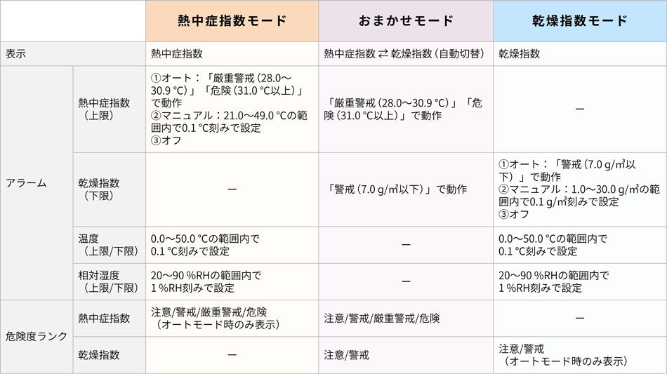 AD-5699の3つのモードの仕様表