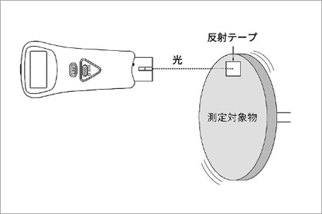 非接触式タコメーター（回転計）の使い方イメージ画像