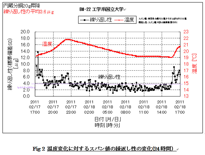 Fig2 温度変化に対するスパン値の繰り返し性の変化（24時間）