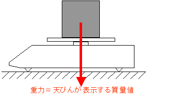 重力＝天びんが表示する質量値