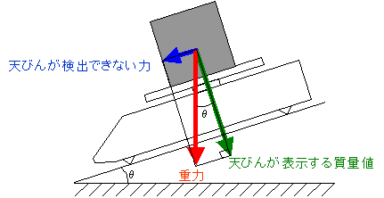 傾斜の対策