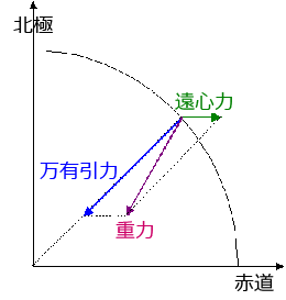 重力とは