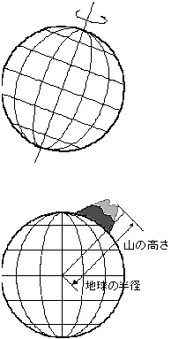 場所による重力加速度の変化