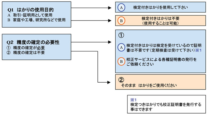 検定証印と基準適合証印