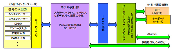 Dsp 高速演算処理装置 Dspの構成要素 3 Dsp Sbc コア技術 商品 サービス 株式会社エー アンド デイ