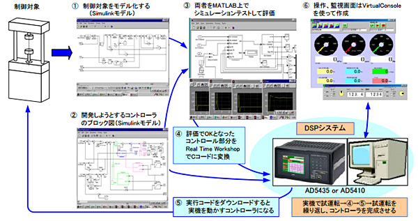 Dsp 高速演算処理装置 ソフトウェア作成の手法 1 Dsp Sbc コア技術 商品 サービス 株式会社エー アンド デイ