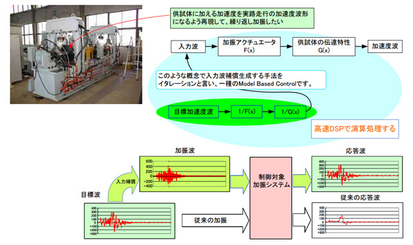 Dsp 高速演算処理装置 Dspの展開 3 Dsp Sbc コア技術 商品 サービス 株式会社エー アンド デイ