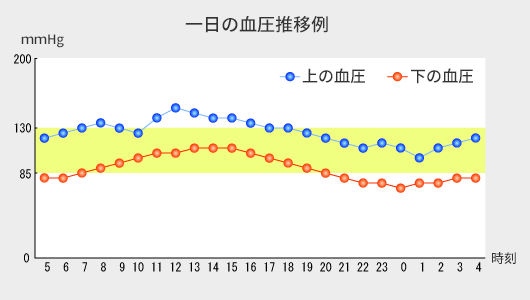 一日の血圧推移例画像