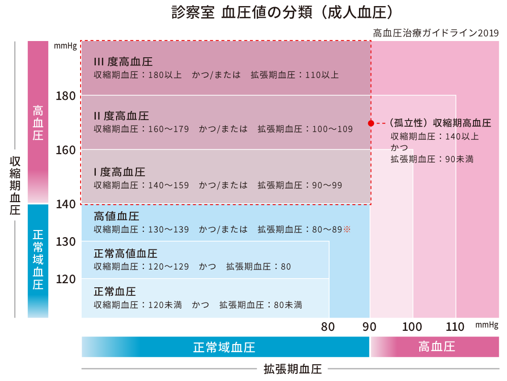 値 血圧 基準