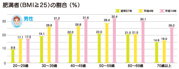 50gデイリィダイエット 体重のおはなし「BMIが25を超えたら要注意！」 医療・健康 商品・サービス 株式会社エー・アンド・デイ