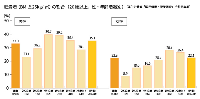 肥満者（BMIが25以上）の割合グラフ画像