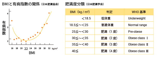 BMIと有病気指数の関係グラフ画像と肥満度分類（日本肥満学会）の表画像