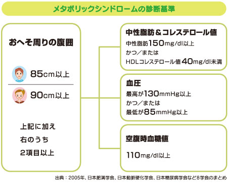 メタボリックシンドロームの診断基準画像