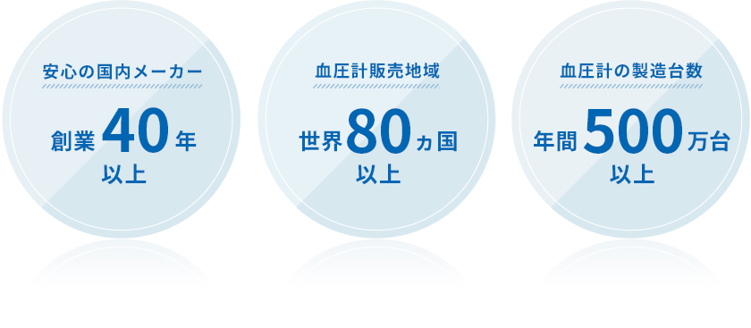 安心の国内メーカー創業40年以上、血圧計販売地域世界80ヵ国以上、血圧計の製造台数年間500万台以上