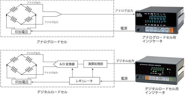 デジタルロードセル