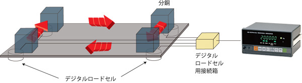 デジタルロードセルの四隅調整