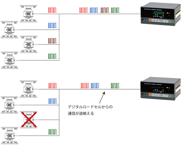 デジタルロードセルは故障がわかる