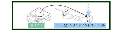 ロードセル10問10答 ビーム型シングルポイントロードセル使用例