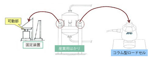 ロードセル10問10答 カン型ロードセル使用例