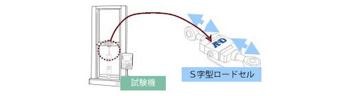 ロードセル10問10答 S字型ロードセル使用例