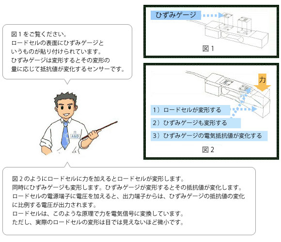 ロードセル10問10答 ロードセルの測定原理