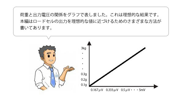 ロードセル10問10答 荷重と出力電圧の関係グラフ