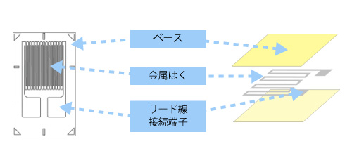 ひずみゲージイメージ画像