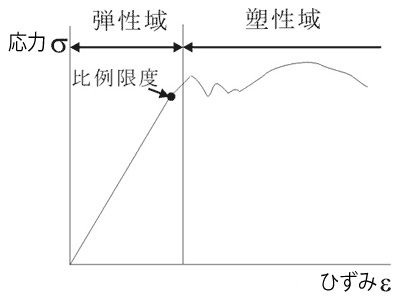 応力とひずみの関係