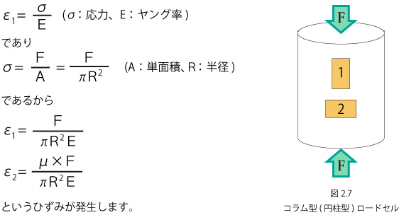 起歪体の形状とひずみの生じ方　コラム型（円柱型）イメージ画像