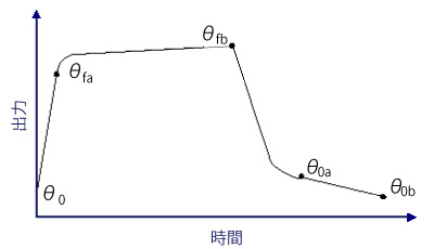 クリープ回復性グラフ