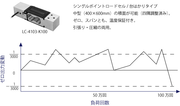 LC4103-K100疲労試験データ画像