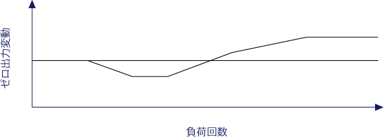 LC4103-K100疲労試験データ画像