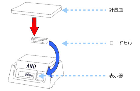 斜面はかり分解イメージ画像